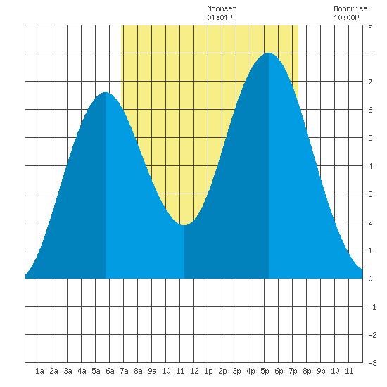 Tongue Point tide chart for Thursday, September 15, 2022