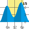 Tongue Point tide chart for Thursday, September 15, 2022