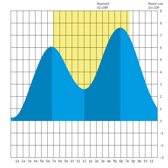 Tongue Point tide chart for Friday, September 16, 2022