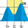 Tongue Point tide chart for Friday, September 16, 2022