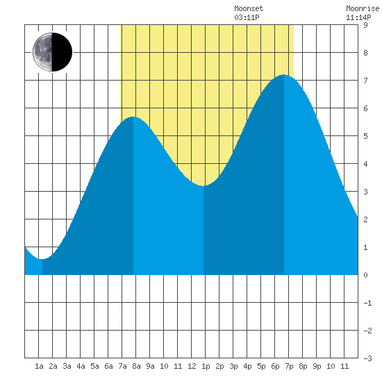 Tongue Point tide chart for Saturday, September 17, 2022