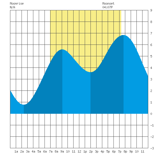 Tongue Point tide chart for Sunday, September 18, 2022