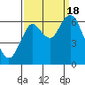 Tongue Point tide chart for Sunday, September 18, 2022