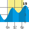 Tongue Point tide chart for Monday, September 19, 2022