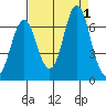 Tongue Point tide chart for Thursday, September 1, 2022