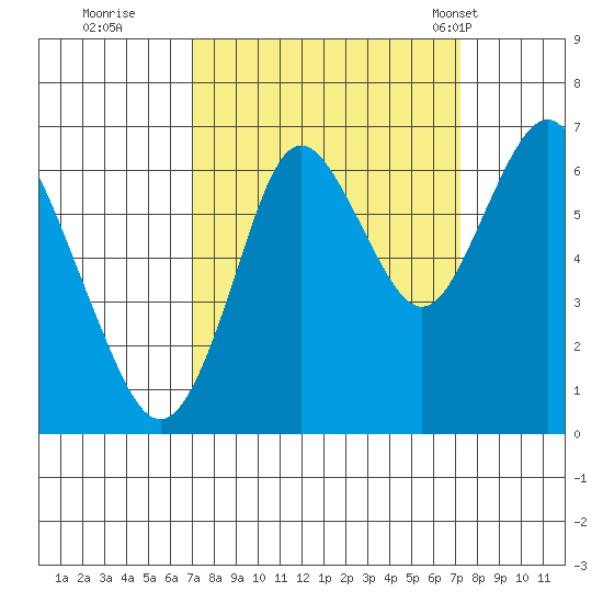 Tongue Point tide chart for Wednesday, September 21, 2022