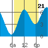 Tongue Point tide chart for Wednesday, September 21, 2022