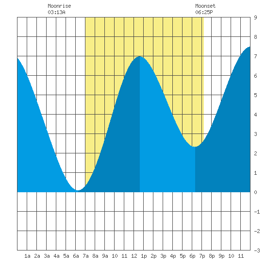 Tongue Point tide chart for Thursday, September 22, 2022