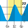 Tongue Point tide chart for Thursday, September 22, 2022