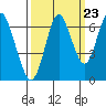 Tongue Point tide chart for Friday, September 23, 2022