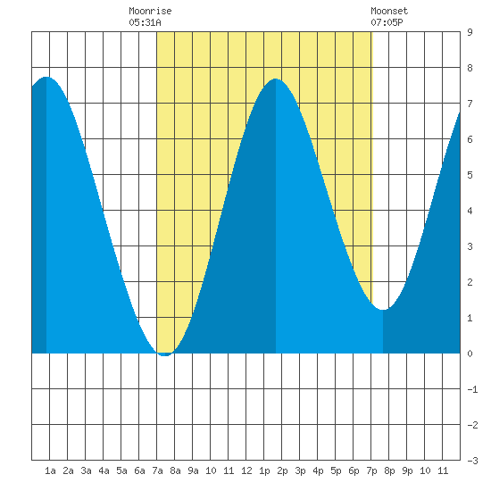Tongue Point tide chart for Saturday, September 24, 2022