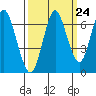 Tongue Point tide chart for Saturday, September 24, 2022