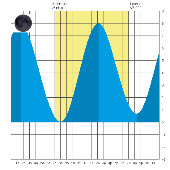 Tongue Point tide chart for Sunday, September 25, 2022