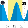 Tongue Point tide chart for Sunday, September 25, 2022