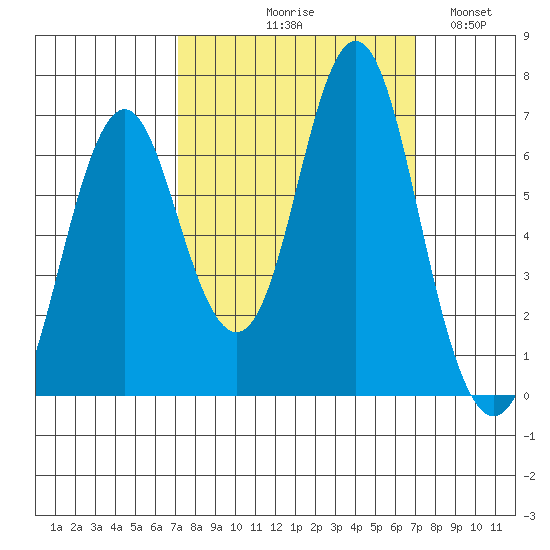 Tongue Point tide chart for Thursday, September 29, 2022