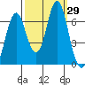 Tongue Point tide chart for Thursday, September 29, 2022
