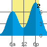 Tongue Point tide chart for Friday, September 2, 2022