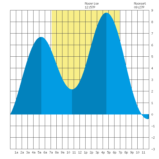 Tongue Point tide chart for Friday, September 30, 2022