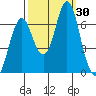 Tongue Point tide chart for Friday, September 30, 2022