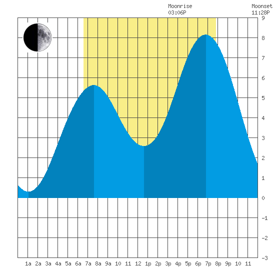 Tongue Point tide chart for Saturday, September 3, 2022