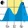 Tongue Point tide chart for Saturday, September 3, 2022
