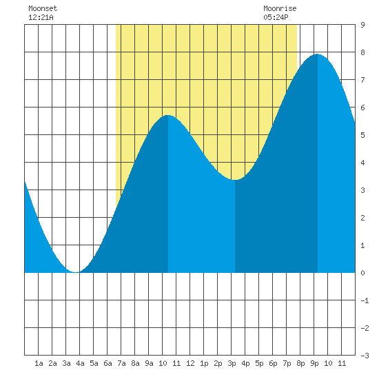 Tongue Point tide chart for Monday, September 5, 2022