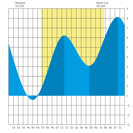 Tongue Point tide chart for Tuesday, September 6, 2022