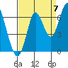 Tongue Point tide chart for Wednesday, September 7, 2022