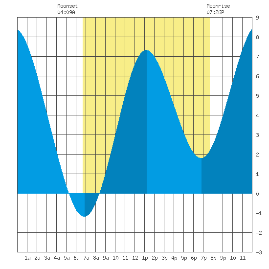 Tongue Point tide chart for Thursday, September 8, 2022