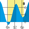Tongue Point tide chart for Thursday, September 8, 2022