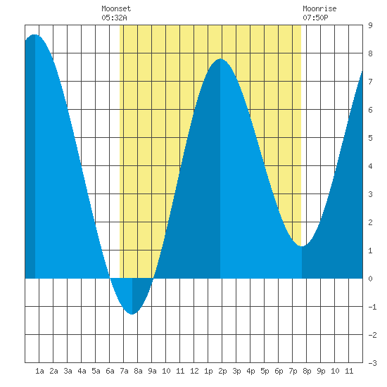 Tongue Point tide chart for Friday, September 9, 2022