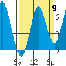 Tongue Point tide chart for Friday, September 9, 2022