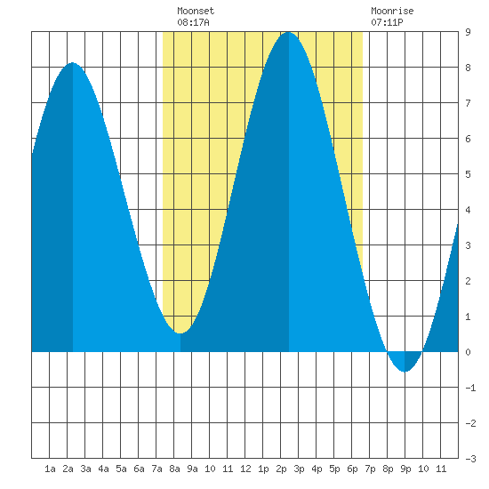 Tongue Point tide chart for Monday, October 10, 2022