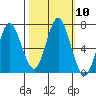 Tongue Point tide chart for Monday, October 10, 2022
