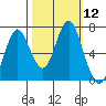 Tongue Point tide chart for Wednesday, October 12, 2022