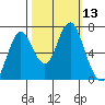 Tongue Point tide chart for Thursday, October 13, 2022