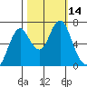 Tongue Point tide chart for Friday, October 14, 2022