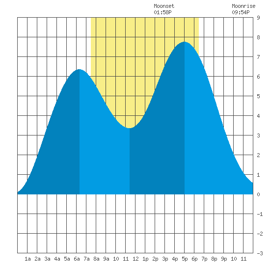 Tongue Point tide chart for Saturday, October 15, 2022