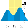Tongue Point tide chart for Saturday, October 15, 2022