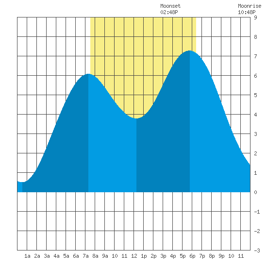 Tongue Point tide chart for Sunday, October 16, 2022
