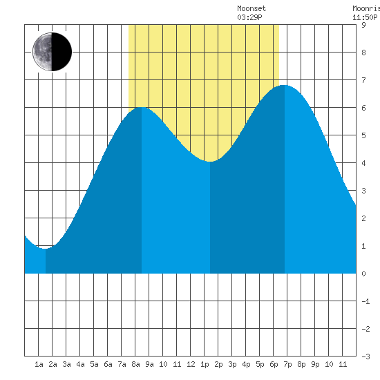 Tongue Point tide chart for Monday, October 17, 2022
