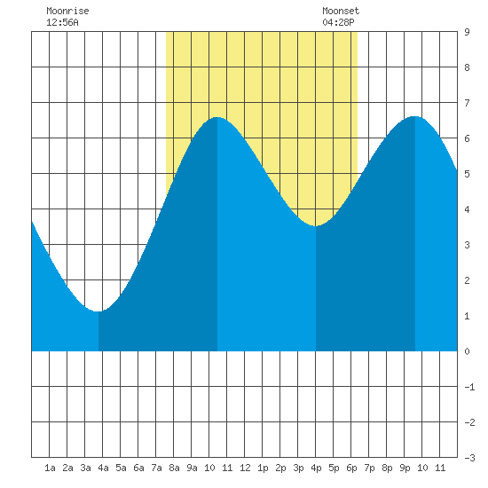 Tongue Point tide chart for Wednesday, October 19, 2022