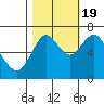 Tongue Point tide chart for Wednesday, October 19, 2022