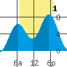 Tongue Point tide chart for Saturday, October 1, 2022