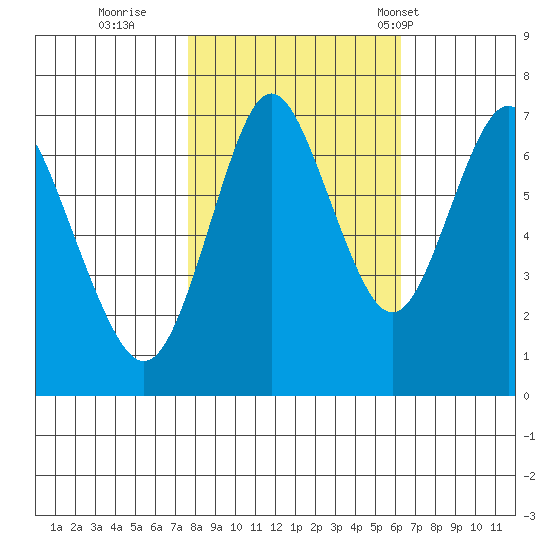 Tongue Point tide chart for Friday, October 21, 2022