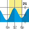 Tongue Point tide chart for Friday, October 21, 2022