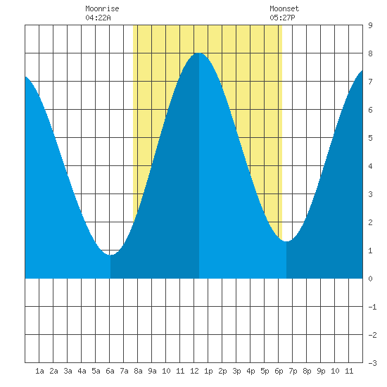 Tongue Point tide chart for Saturday, October 22, 2022