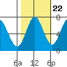 Tongue Point tide chart for Saturday, October 22, 2022