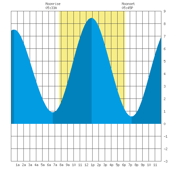 Tongue Point tide chart for Sunday, October 23, 2022