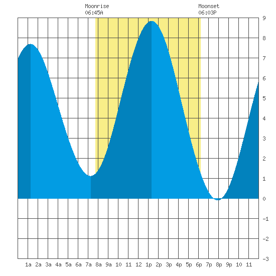 Tongue Point tide chart for Monday, October 24, 2022